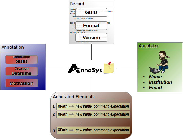 Annotation Data Model.png