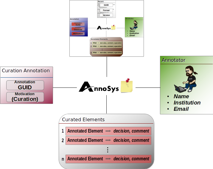 Curation Annotation Data Model.png