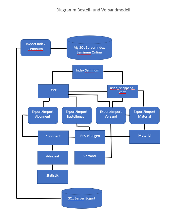 15 Diagramm BestellUndVersandSystem.PNG